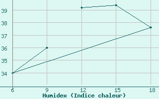 Courbe de l'humidex pour Ghazaouet