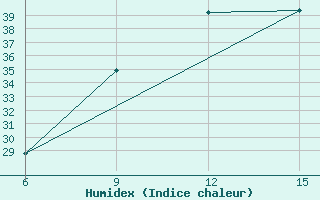 Courbe de l'humidex pour Rutbah