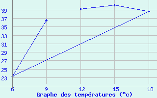 Courbe de tempratures pour Ain Sefra