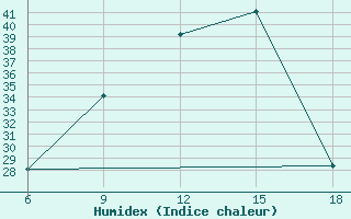 Courbe de l'humidex pour Maghnia