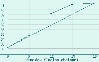 Courbe de l'humidex pour Beni Abbes