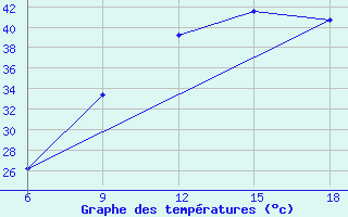 Courbe de tempratures pour Beni Abbes