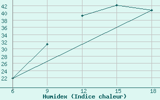 Courbe de l'humidex pour Maghnia