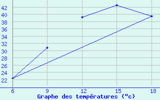 Courbe de tempratures pour Relizane