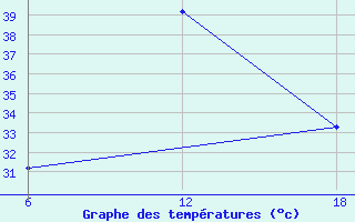 Courbe de tempratures pour Rutbah