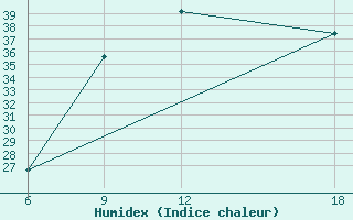 Courbe de l'humidex pour Ksar Chellala