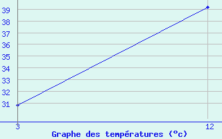 Courbe de tempratures pour Umaria