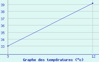 Courbe de tempratures pour Raisen