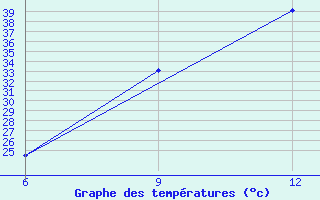 Courbe de tempratures pour Ghadames