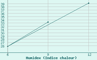 Courbe de l'humidex pour Ksar Chellala