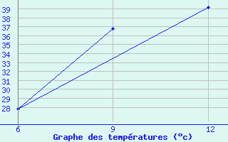 Courbe de tempratures pour Ana