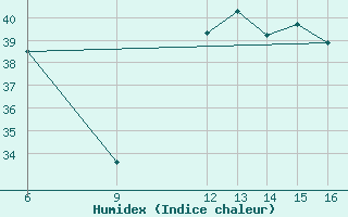 Courbe de l'humidex pour Ismailia