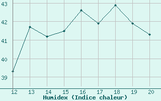 Courbe de l'humidex pour Marau