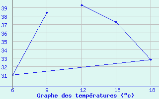 Courbe de tempratures pour Duhook