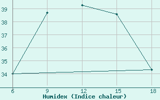 Courbe de l'humidex pour Duhook