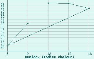 Courbe de l'humidex pour Sidi Bel Abbes