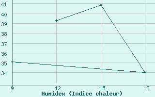 Courbe de l'humidex pour Strumica