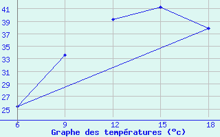 Courbe de tempratures pour Ain Sefra