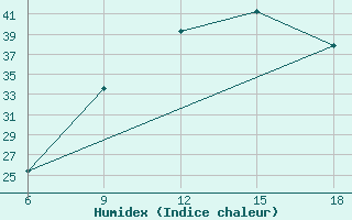 Courbe de l'humidex pour Ain Sefra