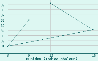 Courbe de l'humidex pour Rutbah