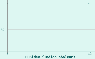 Courbe de l'humidex pour Kottayam