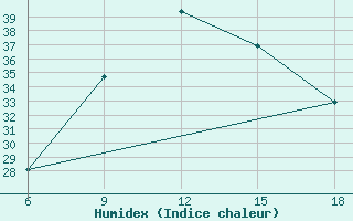 Courbe de l'humidex pour Dellys