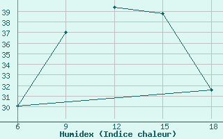 Courbe de l'humidex pour Rutbah