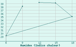 Courbe de l'humidex pour Arezzo