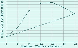 Courbe de l'humidex pour Sidi Bouzid