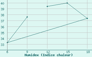 Courbe de l'humidex pour Beni-Saf