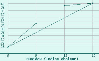 Courbe de l'humidex pour Ghadames