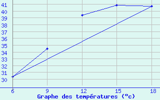 Courbe de tempratures pour Beni Abbes