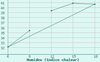 Courbe de l'humidex pour Beni Abbes