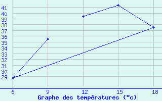 Courbe de tempratures pour Ghadames