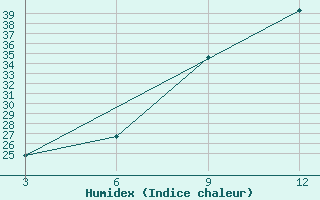 Courbe de l'humidex pour Sebha