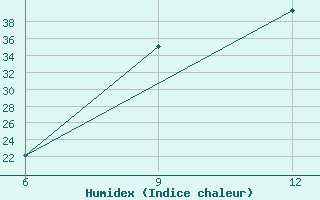 Courbe de l'humidex pour Ksar Chellala