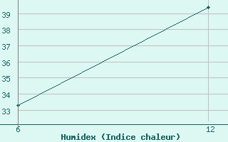 Courbe de l'humidex pour Rutbah