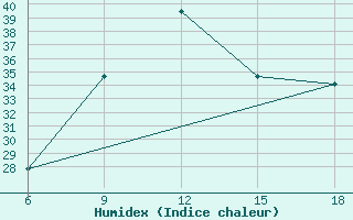 Courbe de l'humidex pour Skikda