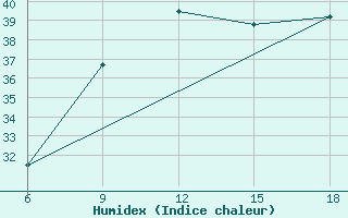 Courbe de l'humidex pour Beni Abbes