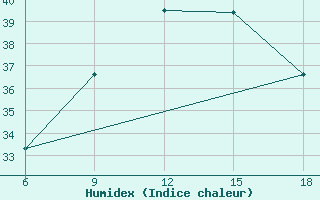 Courbe de l'humidex pour Sibiti