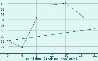 Courbe de l'humidex pour Relizane