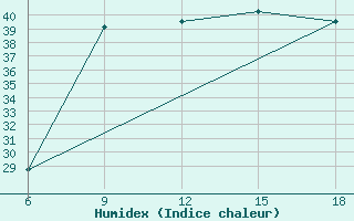 Courbe de l'humidex pour Beni Abbes