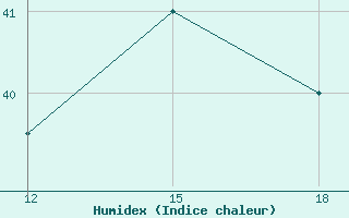 Courbe de l'humidex pour Hon