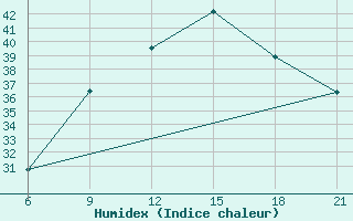 Courbe de l'humidex pour Vlore