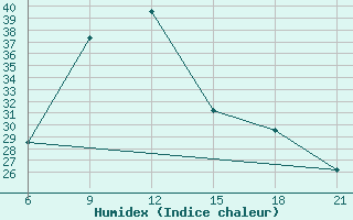 Courbe de l'humidex pour Kurdjali