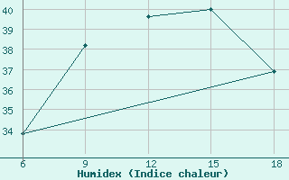 Courbe de l'humidex pour Capo Frasca