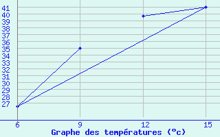 Courbe de tempratures pour Ghadames