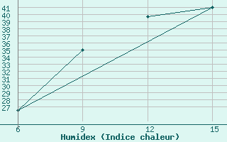 Courbe de l'humidex pour Ghadames