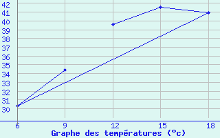 Courbe de tempratures pour Beni Abbes