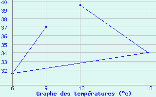 Courbe de tempratures pour Rutbah